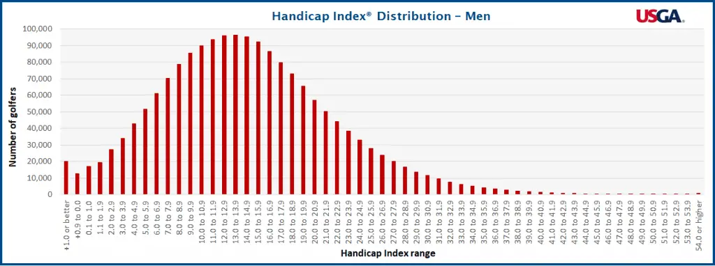 Handicap Index Distribution for Men- USGA Statistics